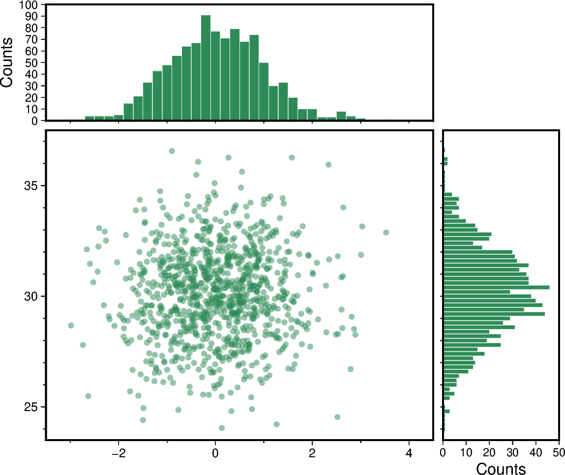 scatter and histograms